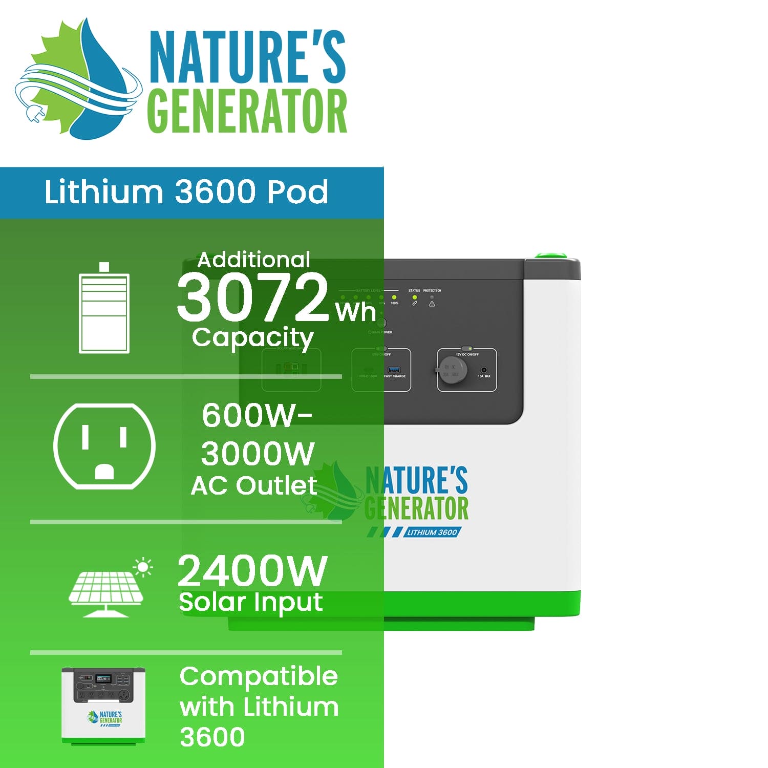 A Nature's Generator Lithium 3600 Pod battery features a 3072Wh LiFePO4 capacity, 600W-3000W AC outlet, 2400W solar input, and seamless compatibility with the Lithium 3600 system.