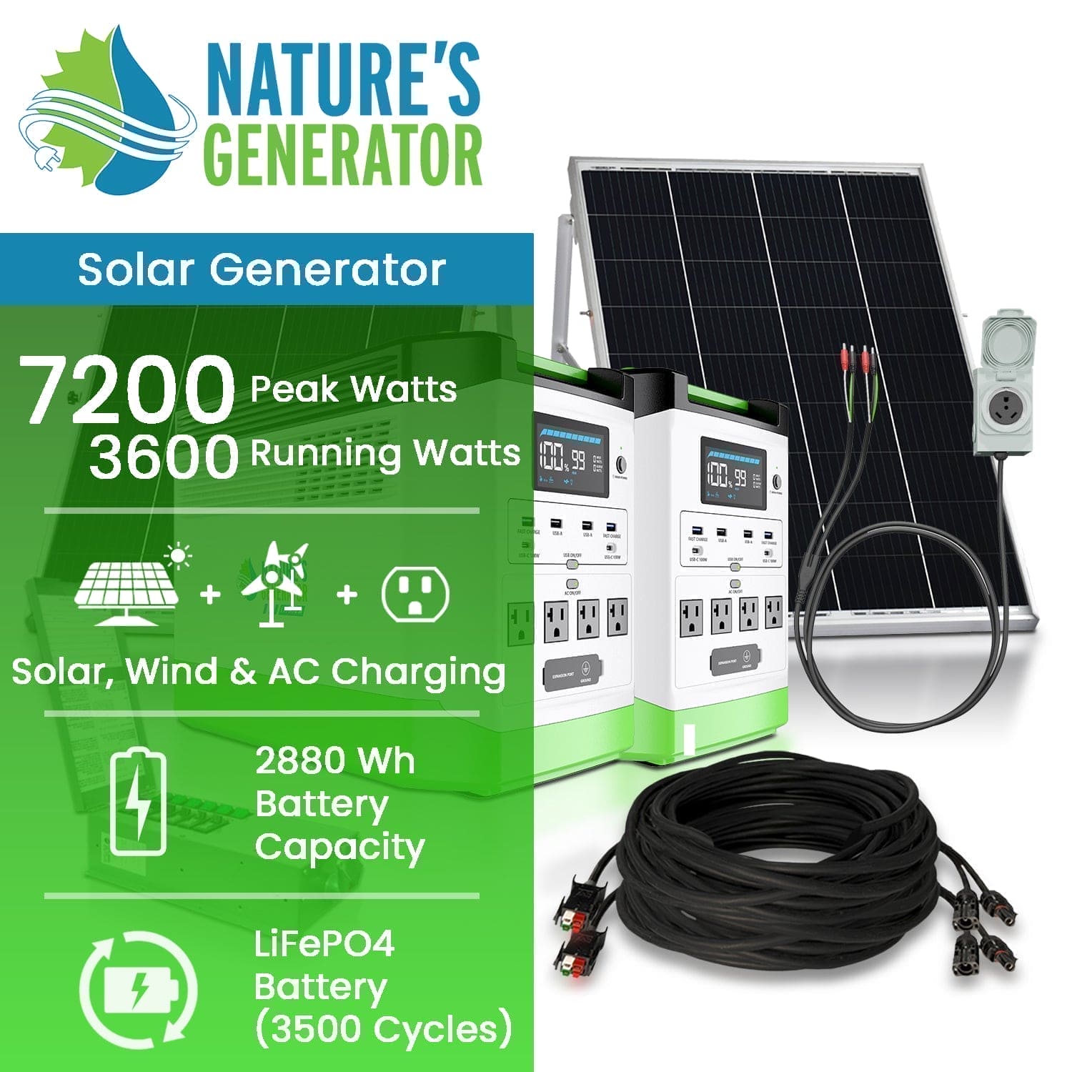 A promotional image for Nature's Generator shows two portable power stations, a solar panel, cables, and highlights 7200 peak watts, a 2880Wh LiFePO4 battery, plus solar, wind, and AC charging for dependable home backup.