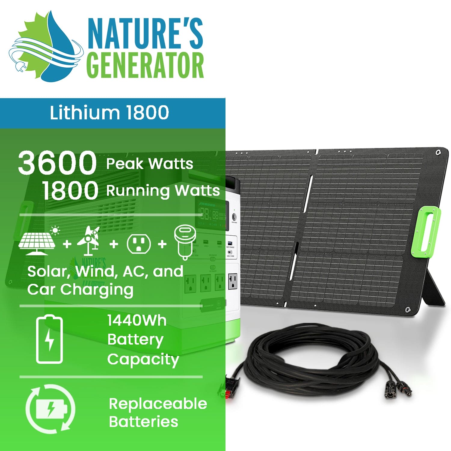 A Nature's Generator Lithium 1800 portable power station is shown, featuring a LiFePO4 battery, solar panel, 3600 peak watts, 1800 running watts, 1440Wh capacity, multiple charging options, and easily replaceable batteries.