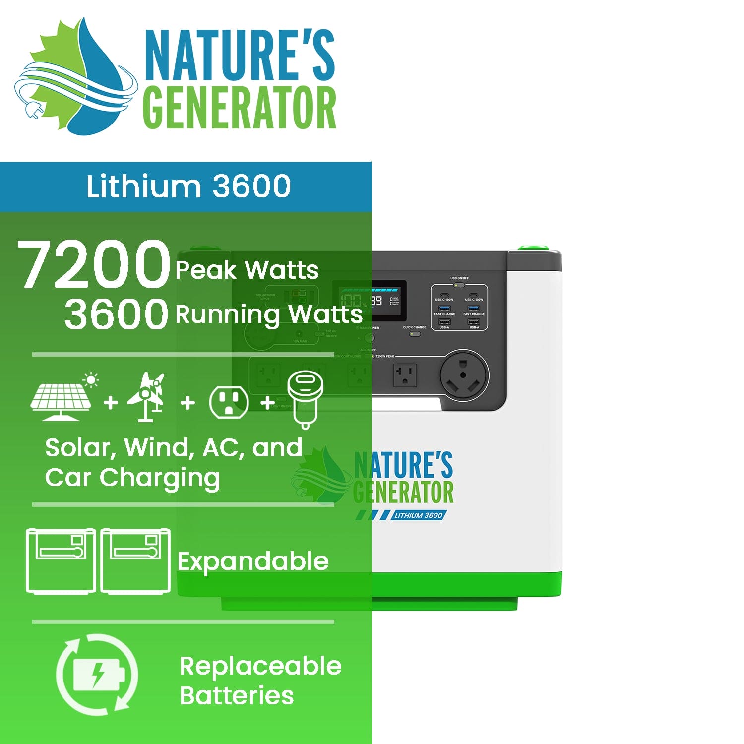 The image shows a Nature's Generator Lithium 3600 portable power station with LiFePO4 battery, 7200 peak watts, 3600 running watts, supports solar/wind/AC/car charging, is expandable, and has replaceable batteries.