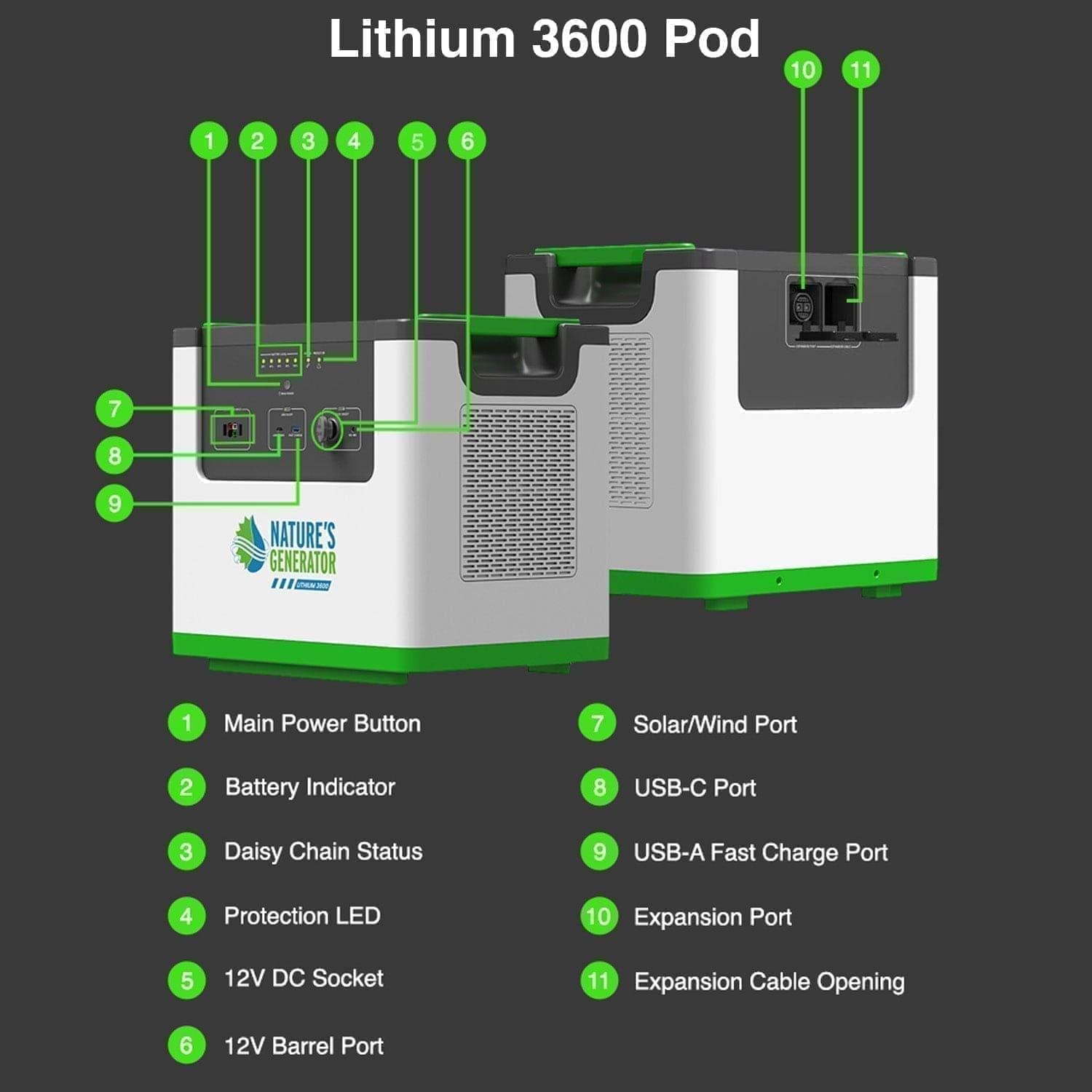 A labeled diagram of the Nature's Generator Lithium 3600 from Nature's Generator showcases 11 features, including its built-in LiFePO4 battery, multiple power ports, status lights, and control buttons on the front and side panels.