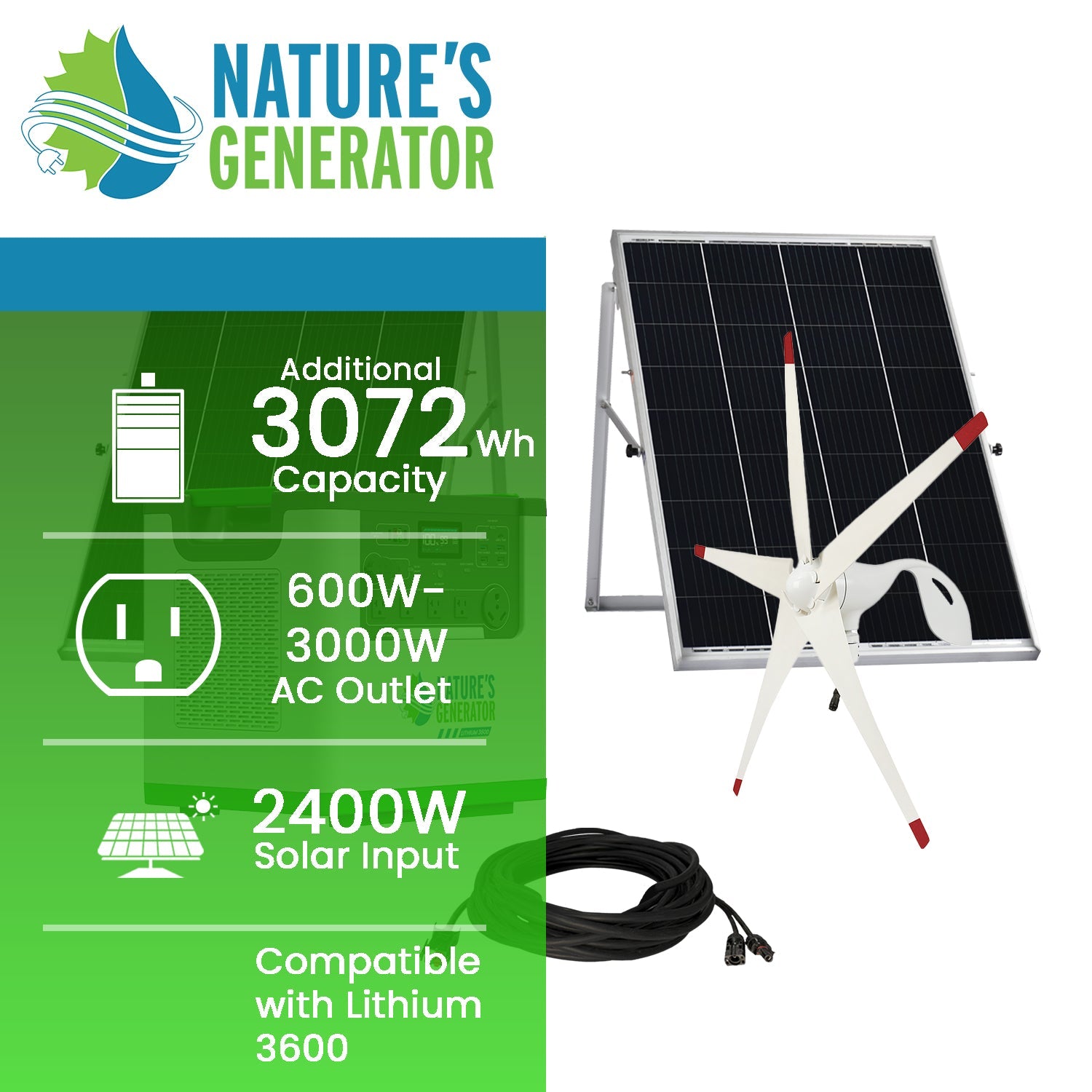 Informational graphic features a solar panel, wind turbine, and cable. Text highlights: 3072Wh capacity, 600–3000W AC outlet, 2400W solar input, LiFePO4 battery for reliable home backup. Nature's Generator brand logo is at the top.