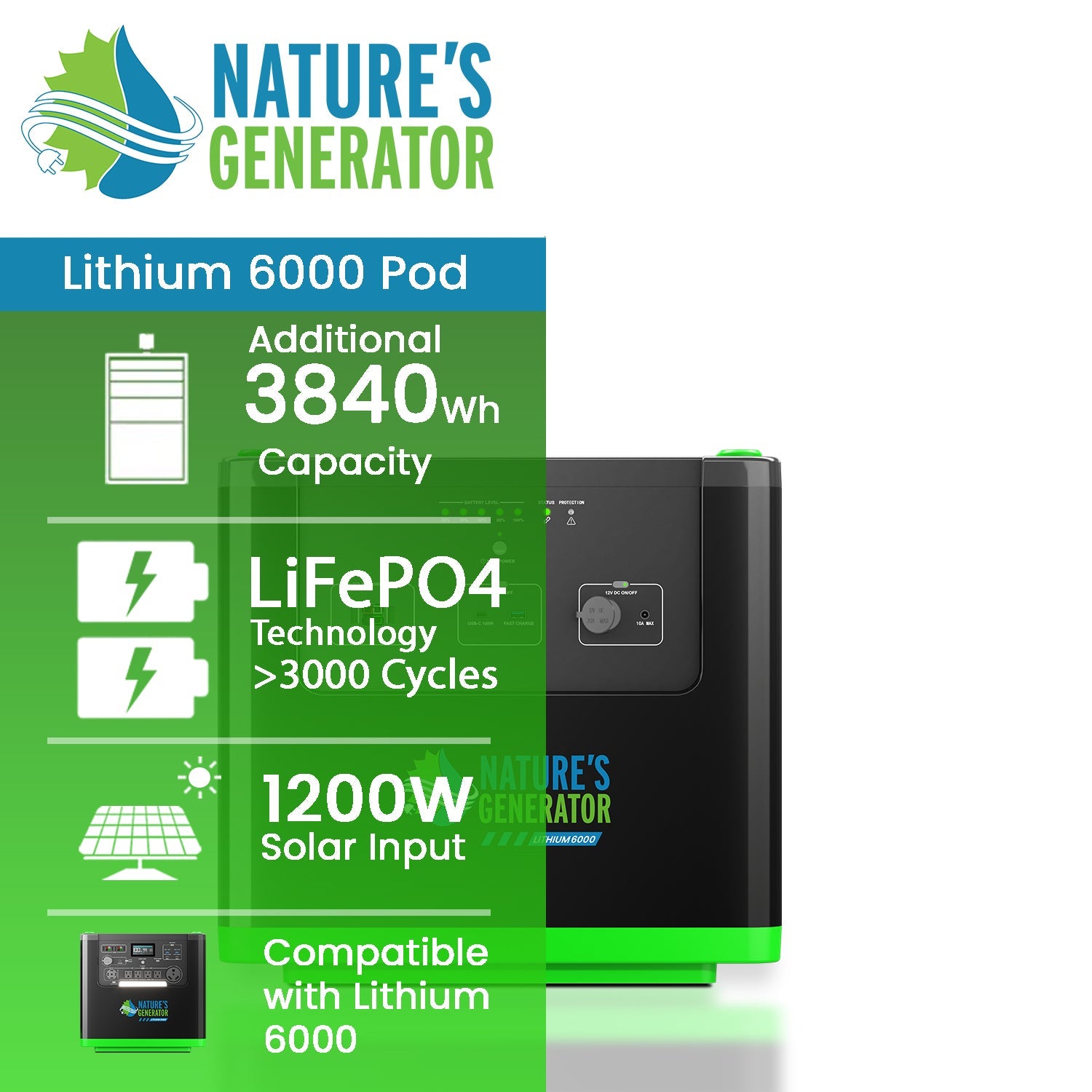 A Nature’s Generator Lithium 6000 Pod by Nature's Generator is shown with icons for 3840Wh solar battery storage, LiFePO4 (3000+ cycles), 1200W solar input, and seamless compatibility with the Lithium 6000 for reliable home backup.