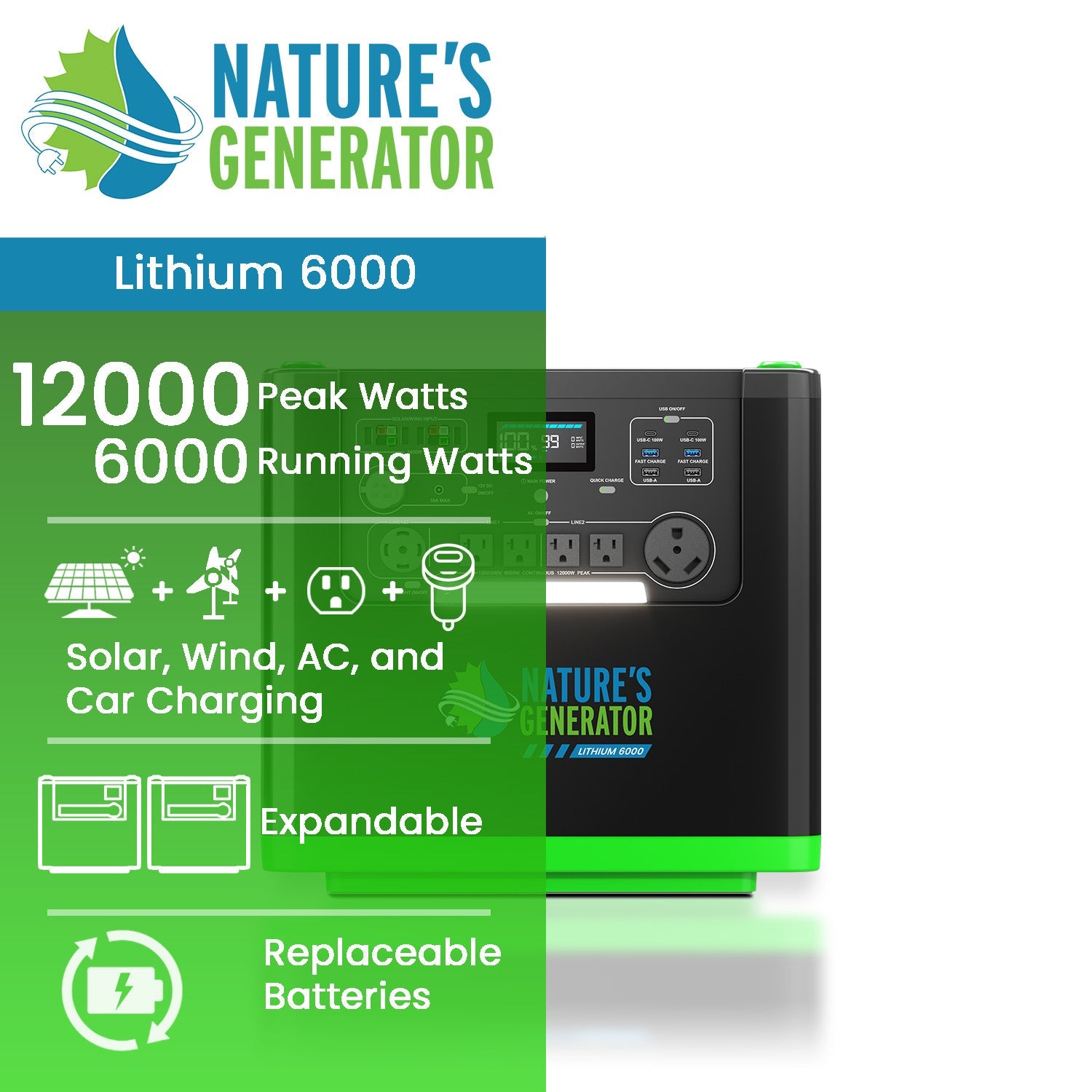 A Nature's Generator Lithium 6000 unit is shown, featuring 12,000 peak watts, 6,000 running watts, LiFePO4 battery, solar/wind/AC/car charging—ideal as a whole home backup with expandable and replaceable batteries.