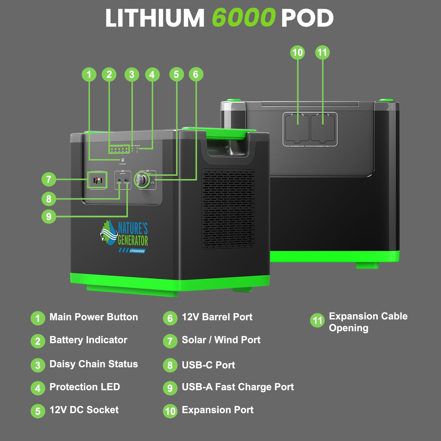 A black and green portable Nature's Generator power station is shown with numbered ports, buttons, indicators, and labels for each component—ideal as a home backup generator with a reliable LiFePO4 battery.