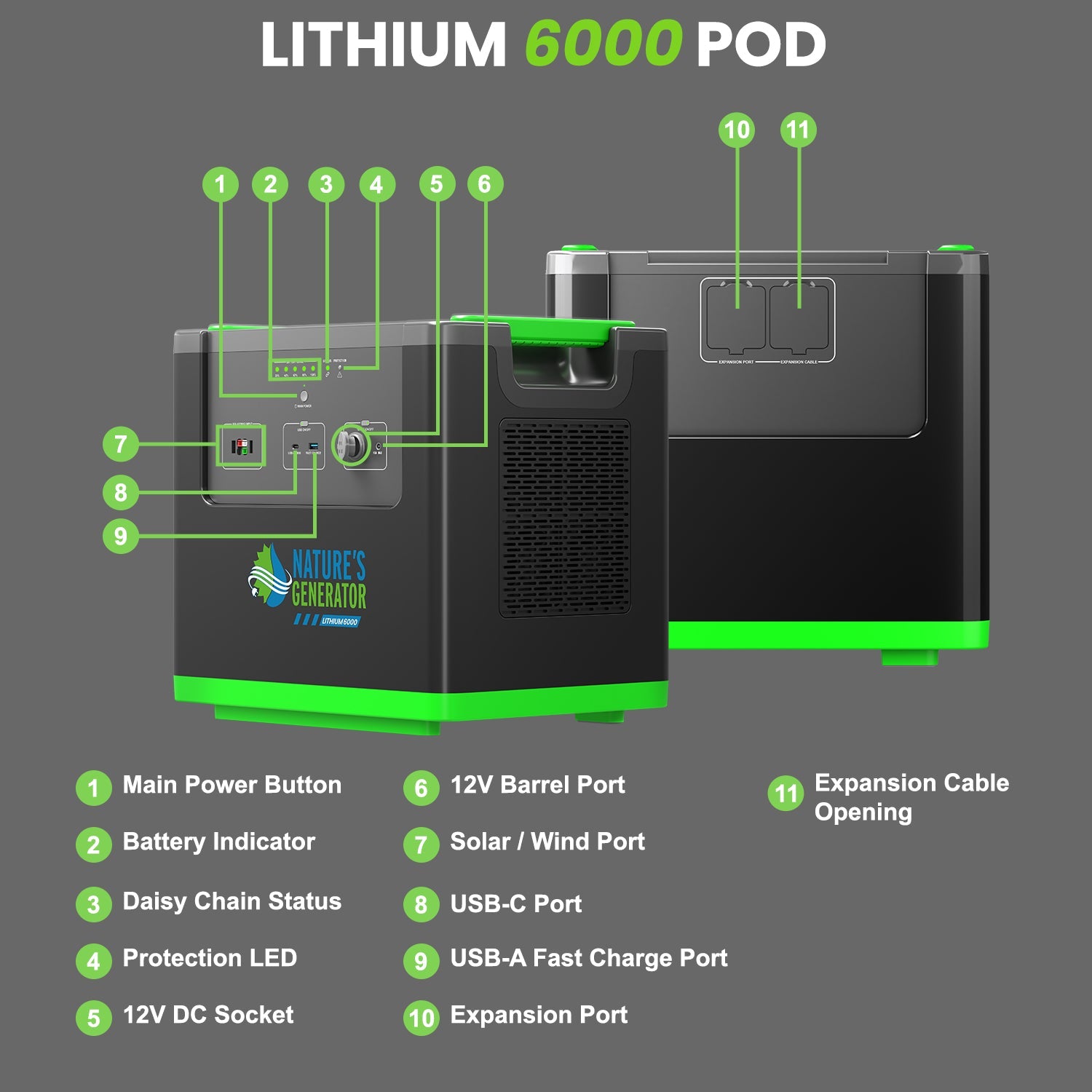 A black and green portable power generator from Nature's Generator with labeled callouts highlighting features such as the power button, battery indicator, multiple ports, expansion cable port, and home backup for solar battery storage.