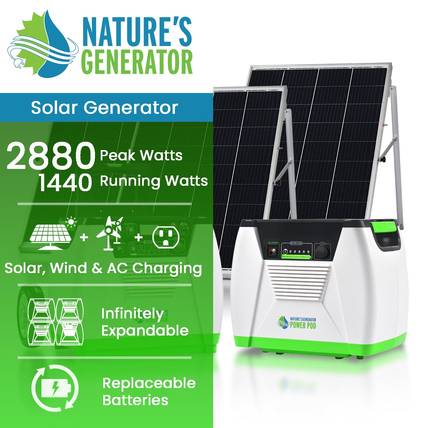 Promotional image for Nature's Generator portable power station, showing solar panels and generator with text: 2880 peak watts, 1440 running watts, solar/wind/AC charging, expandable system, and replaceable batteries by Nature's Generator.