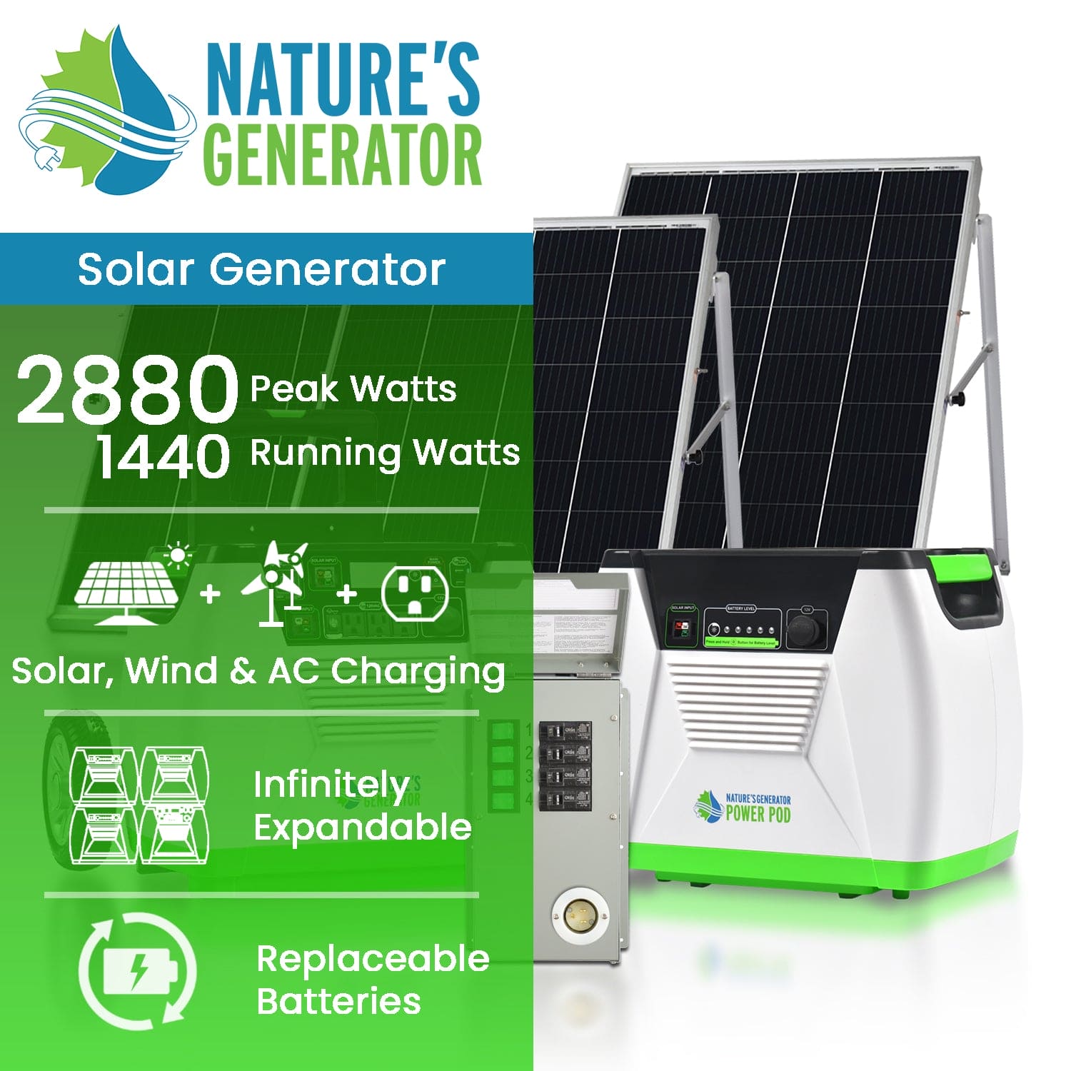 The Nature's Generator offers an eco-friendly energy solution with two solar panels, a control panel, 2880 peak watts, 1440 running watts, solar/wind/AC charging, and expandable batteries—ideal for home backup power.
