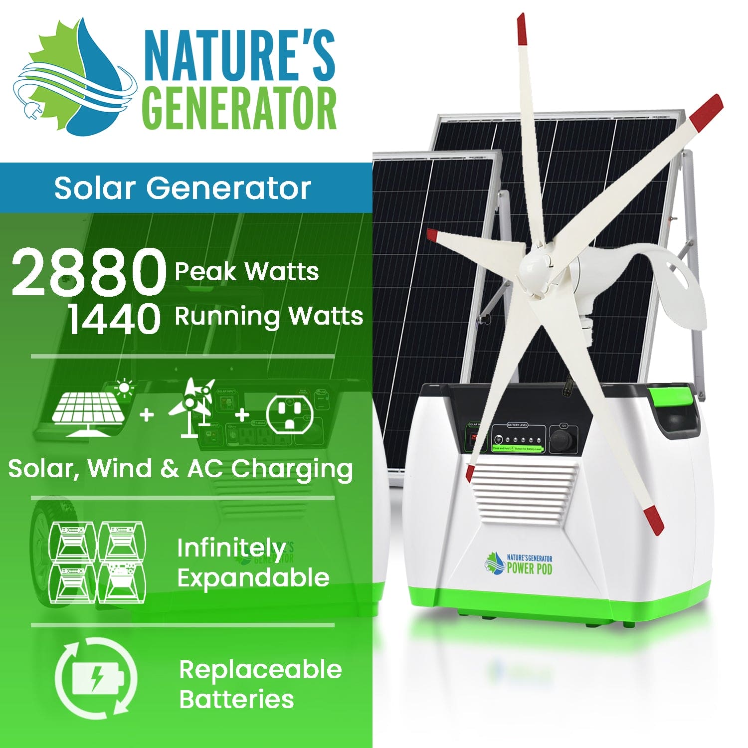 Nature's Generator solar generator system offers 2880 peak watts and 1440 running watts, includes two solar panels and a wind turbine, supports solar/wind/AC charging, features expandable design, replaceable batteries—an eco-friendly energy solution.