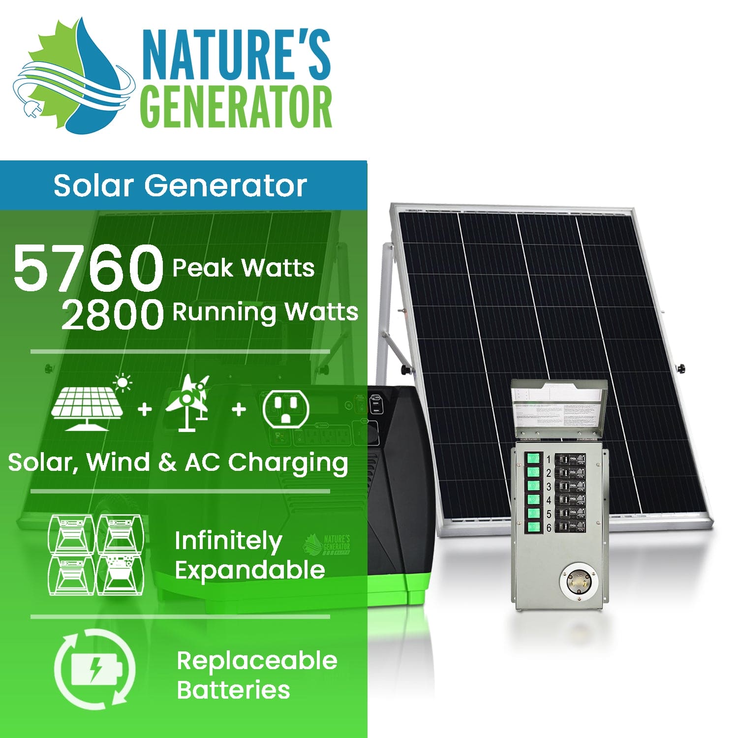 Nature's Generator solar generator system features panels and power unit, delivering 5760 peak watts and 2800 running watts. Enjoy solar/wind/AC charging, infinite expandability, replaceable batteries—perfect for off-grid power.