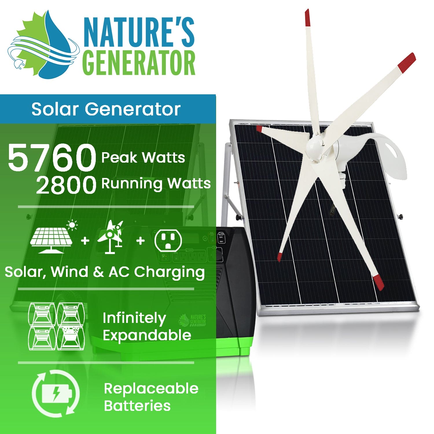 Product image for Nature's Generator solar generator features a solar panel, wind turbine, and power unit with highlighted specs of 5760 peak watts and 2800 running watts—ideal for off-grid setups or backup in green and blue colors.