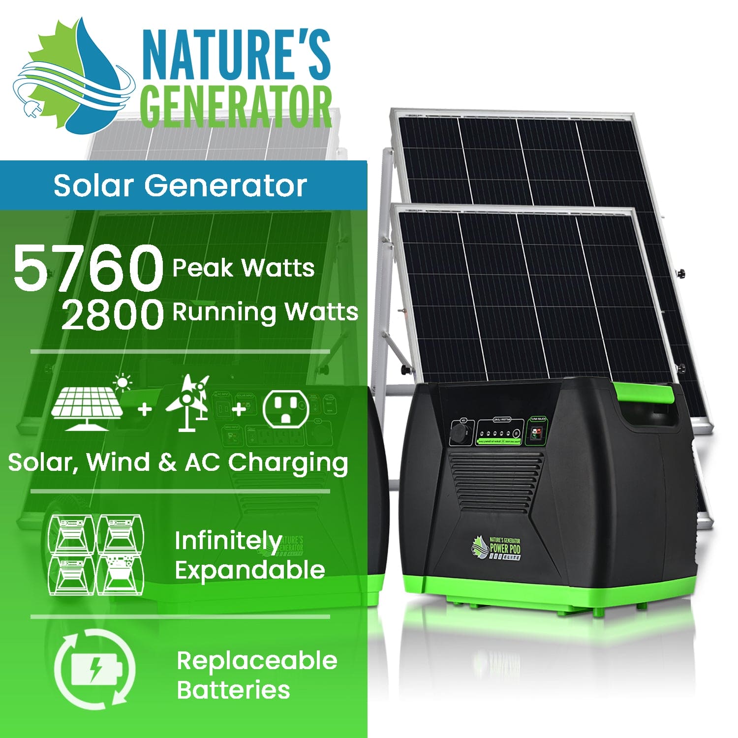 Nature’s Generator solar generator with attached panels is shown beside text listing features: 5760 peak watts, 2800 running watts, off-grid power, solar/wind/AC charging, expandable system, and replaceable batteries.