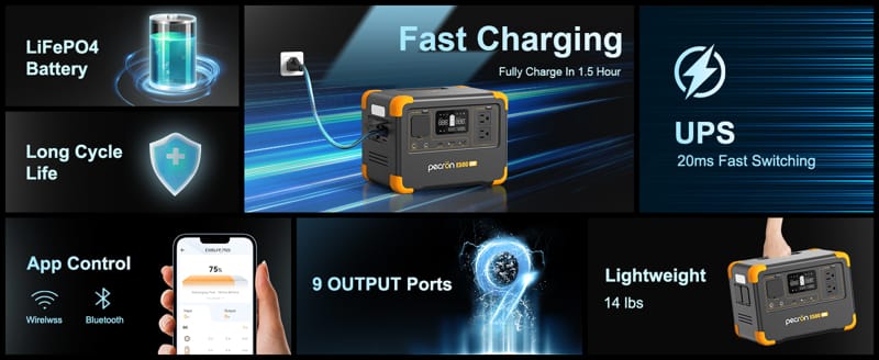 The image showcases the Pecron portable power station, which features a LiFePO4 battery, super-fast charging in just 1 to 1.5 hours, and a 600W AC pure sine wave inverter. It is equipped with nine output ports, an app control interface, UPS with a swift 20ms switching time, and weighs only 14 lbs for easy portability.