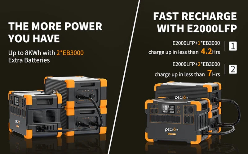 A comparison of portable power stations: On the left, you'll find Pecron's "E2000LFP + 2*EB3000" units, delivering up to 8kWh with additional batteries and utilizing advanced LiFePO4 battery technology. On the right, there are features such as fast recharge times—under 4.2 and 6.8 hours—and options for solar charging.