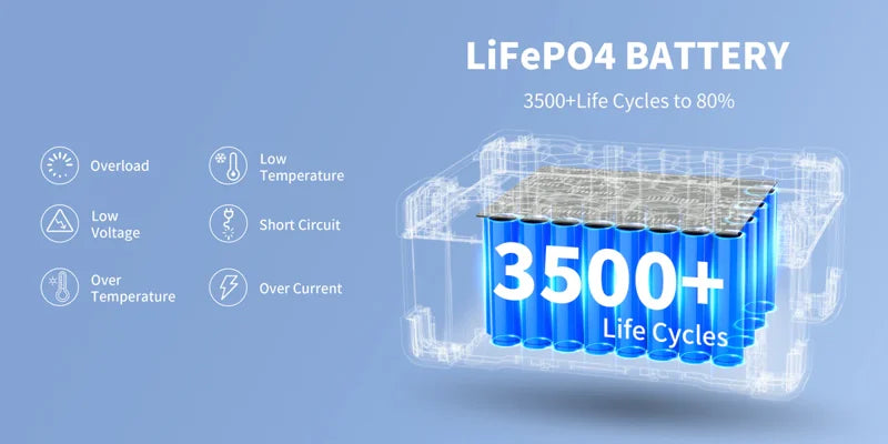 Illustration of a Pecron 3072Wh LiFePO4 battery offering over 3500 life cycles to 80% capacity, including protection against overload, low voltage, over temperature, low temperature, short circuits, and overcurrent—perfect for a sustainable lifestyle and portable power needs.