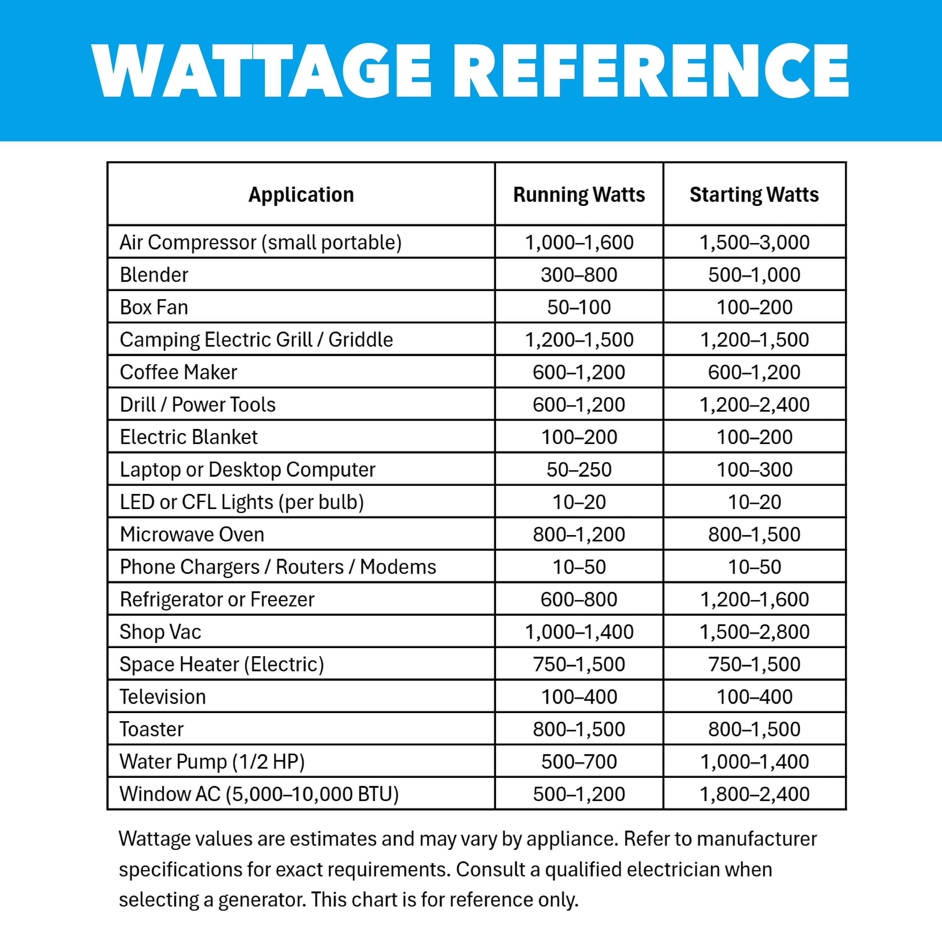 A wattage chart lists applications, running watts, and starting watts for appliances like air compressors and refrigerators—a handy reference when selecting a Pulsar dual fuel inverter generator. Notes explain that wattage may vary per appliance.