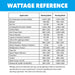 A wattage chart lists applications, running watts, and starting watts for appliances like air compressors and refrigerators—a handy reference when selecting a Pulsar dual fuel inverter generator. Notes explain that wattage may vary per appliance.