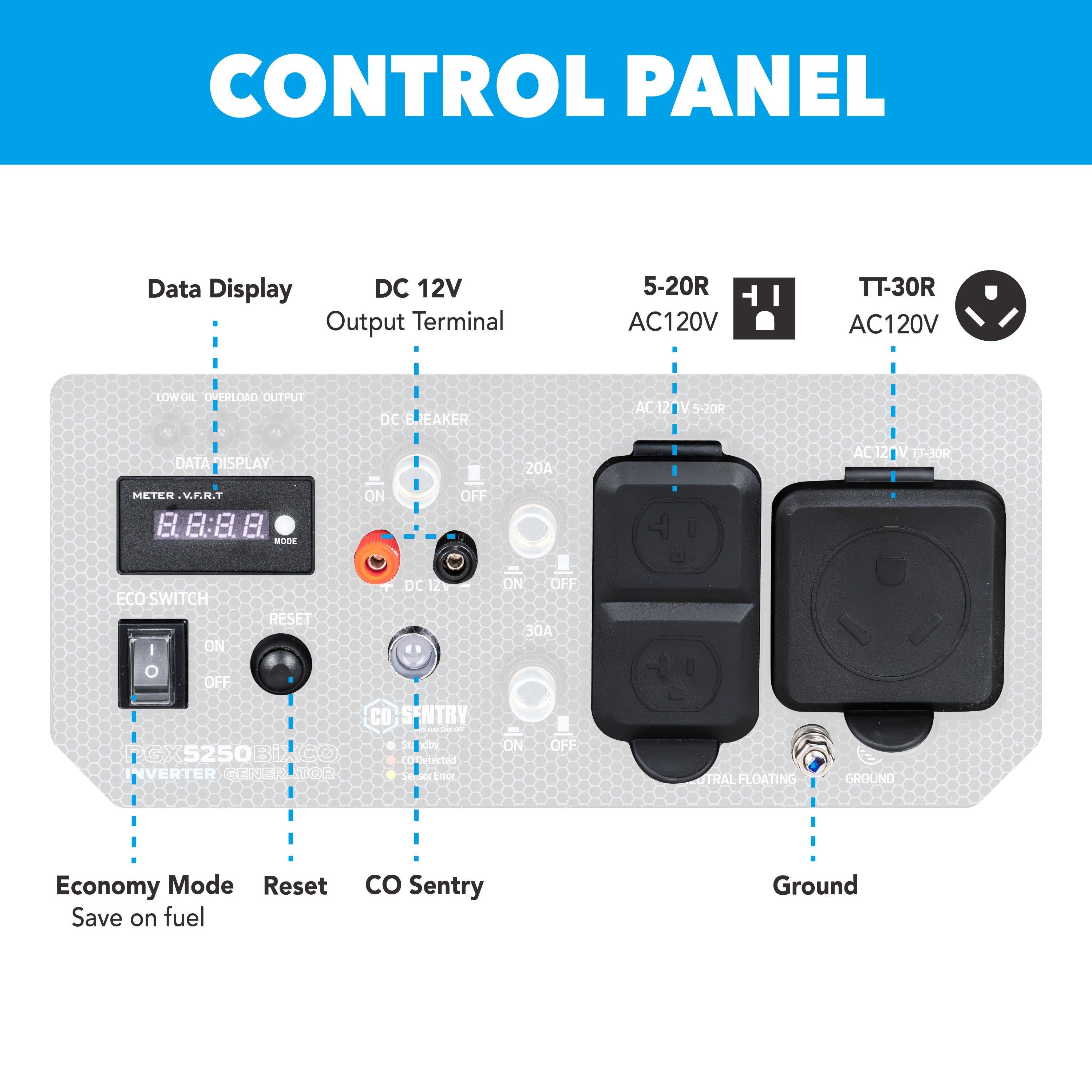 Labeled diagram of a Pulsar Dual Fuel Inverter Generator electronic control panel showing ports, buttons, data display, DC 12V output, AC120V outlets, reset, economy mode, CO Sentry for carbon monoxide protection, and ground.