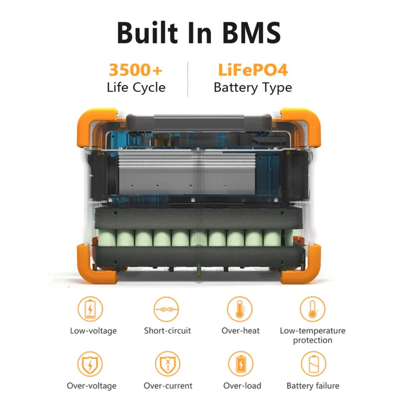 The Pecron E600LFP transparent battery pack with orange edges, labeled "Built In BMS," boasts 3500+ life cycles utilizing LiFePO4 technology. It offers fast charging and displays protection symbols for low-voltage, short-circuit, over-charge, over-current, and additional safety features.