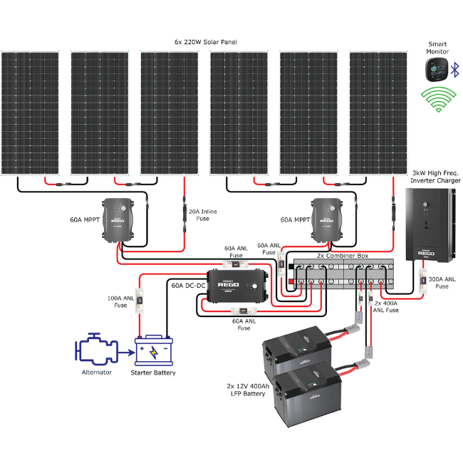 Diagram of a Renogy solar power system showcasing six 220W solar panels, various fuses, MPPT controllers, an inverter charger, a smart monitor, an alternator, a starter battery, and two 12V 400Ah batteries. Lines illustrate the electrical connections between components.