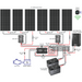 Diagram of a Renogy solar power system showcasing six 220W solar panels, various fuses, MPPT controllers, an inverter charger, a smart monitor, an alternator, a starter battery, and two 12V 400Ah batteries. Lines illustrate the electrical connections between components.