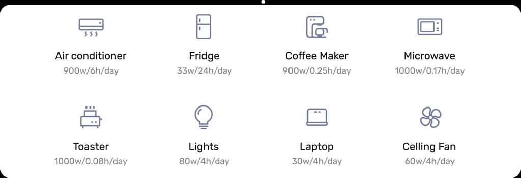 Explore the power consumption of eight household appliances, including air conditioners, fridges, and coffee makers. Maximize energy efficiency by utilizing either a smart solar package or the Renogy 1.2kW Advanced Kit to power devices like lights and laptops, thereby decreasing dependence on traditional energy sources.