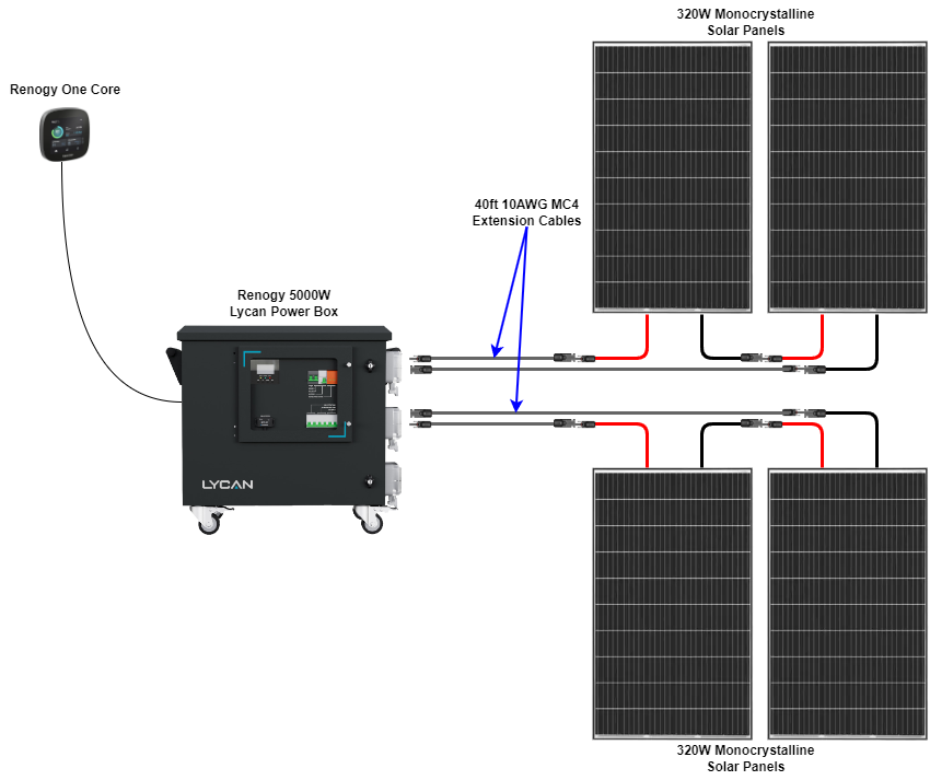 Diagram illustrating a solar power setup with two arrays of solar panels feeding into a central unit labeled "Lycan." Arrows indicate the electricity flow from the panels to this unit. In the top left corner, a small control device from the Renogy 1.2kW Advanced Kit is shown.