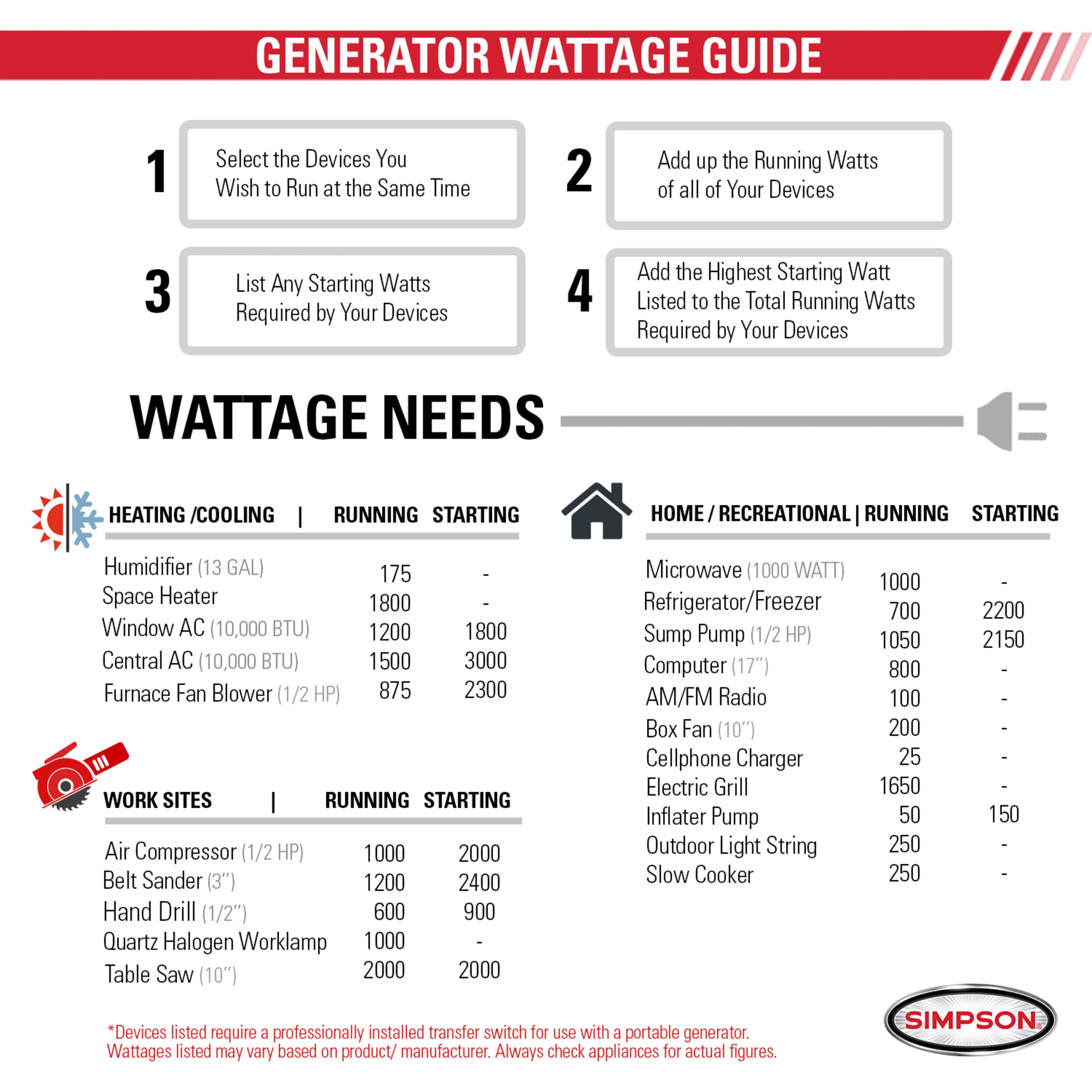 The Generator Wattage Guide chart, highlighting the robust Simpson PowerShot by Simpson, outlines wattage requirements for different devices. It encompasses categories such as heating/cooling, work sites, and home/recreational use. The guide offers both running and starting wattage for each device, along with instructions on choosing and calculating total wattage.