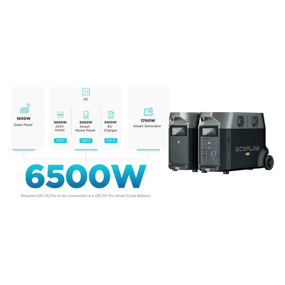 The image features two EcoFlow DELTA Pro units next to a power usage chart. This chart emphasizes a collection of sources, including 1600W solar panels, 3000W outlets, 3400W panels, and a 1700W generator, all adding up to an impressive total of 6500W. This setup is ideal for powering any portable power station equipped with EcoFlow's X-Boost technology.