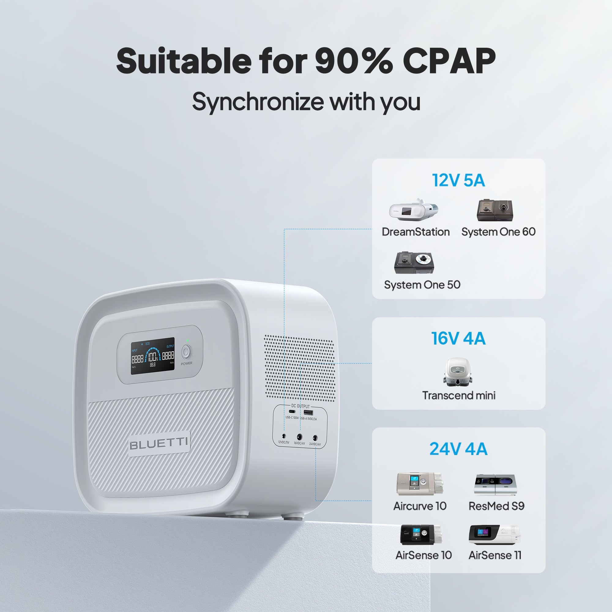 A white Bluetti power station is displayed with labeled output ports. The text indicates compatibility with CPAP machines at 12V 5A, 16V 4A, and 24V 4A, listing supported models for each voltage.