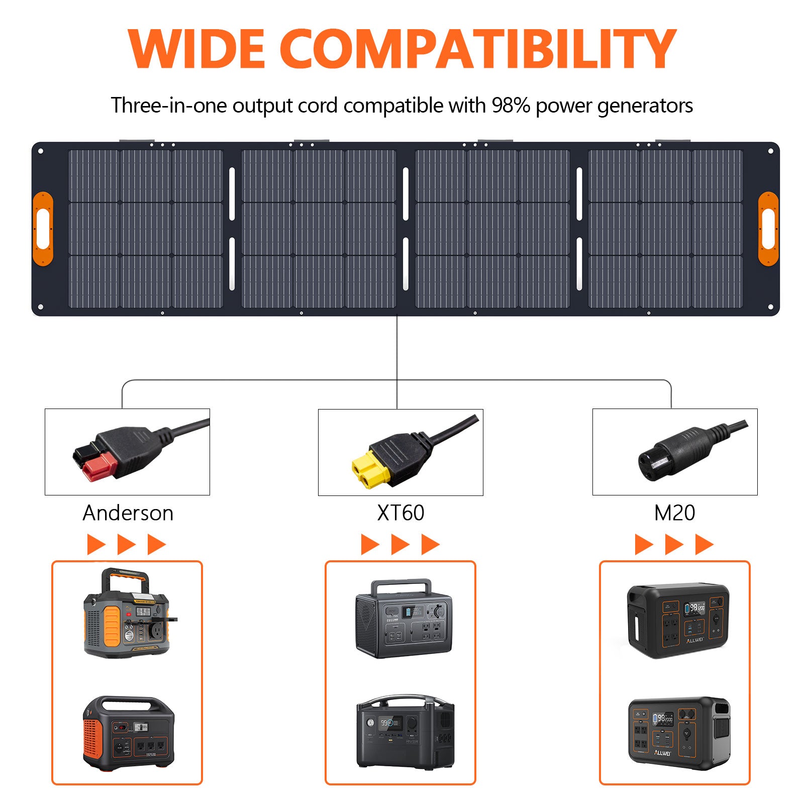 A 200W foldable solar panel by ALLWEI US with Anderson, XT60, and M20 outputs is shown above images of portable power generators, highlighting its compatibility with multiple generator models.
