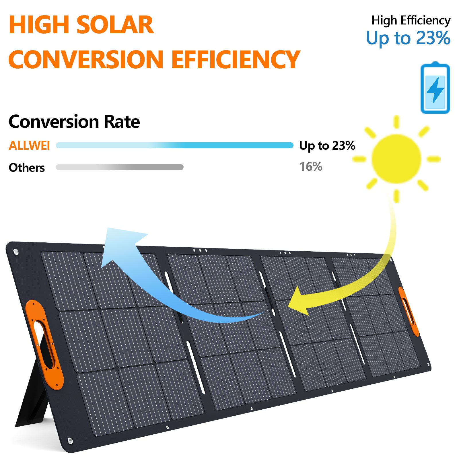 ALLWEI US 200W foldable portable solar panel with orange handles is shown. A diagram highlights its monocrystalline panel conversion rate of up to 23% vs others at 16%, with arrows and a sun icon illustrating energy conversion.