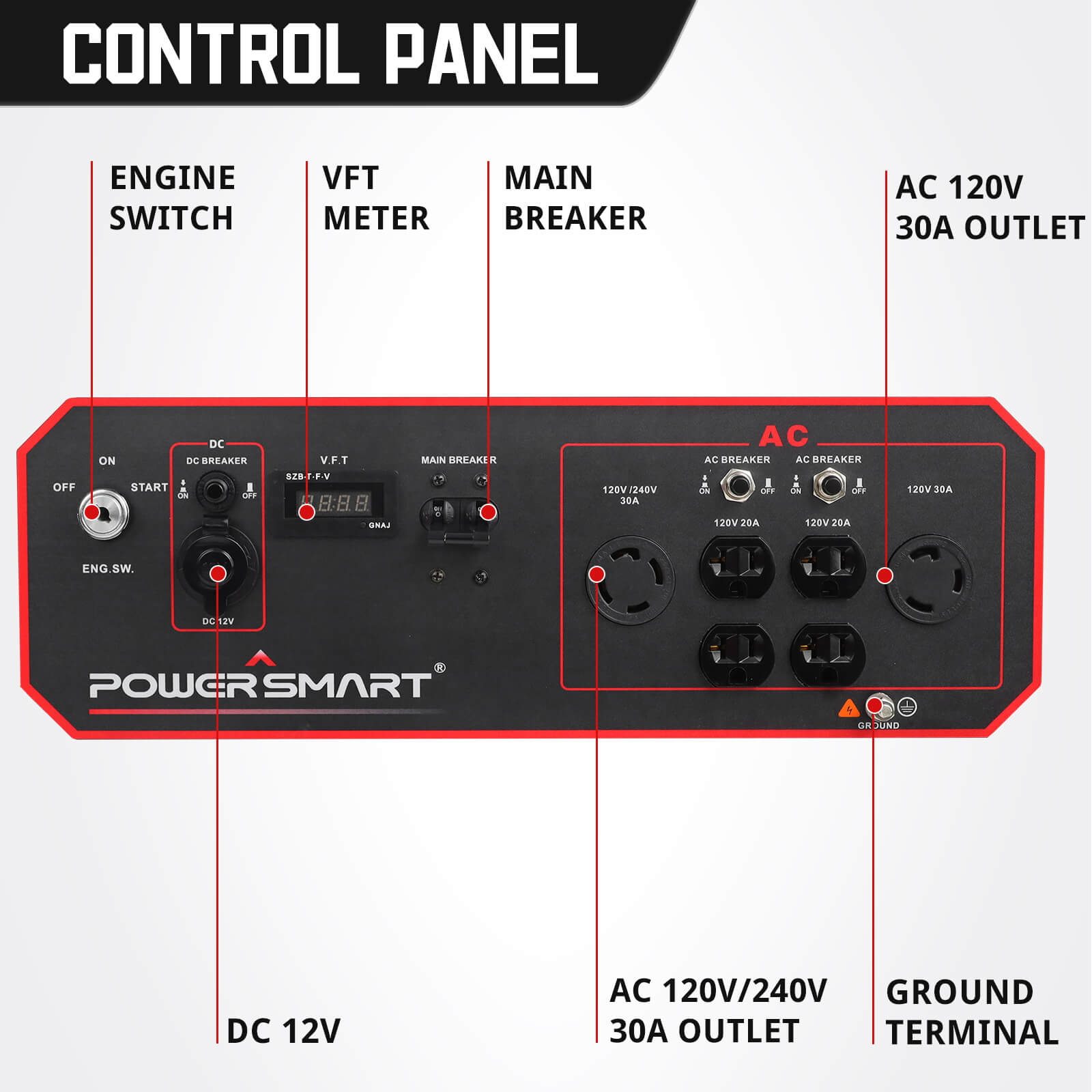 A labeled diagram of the PowerSmart portable generator control panel shows an engine switch, VFT meter, main breaker, DC 12V port, AC 120V/240V 30A outlets, and a ground terminal.