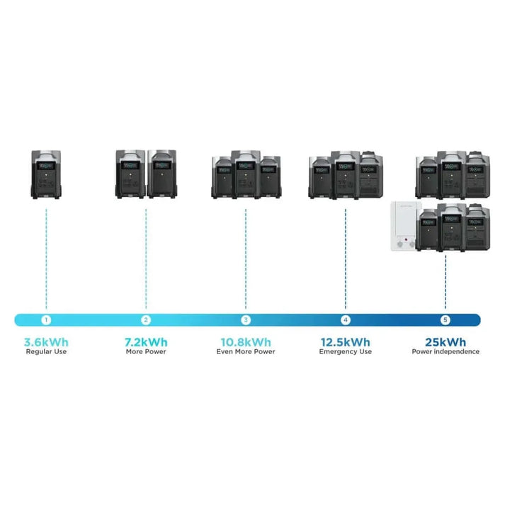 EcoFlow Home Backup Power Scale