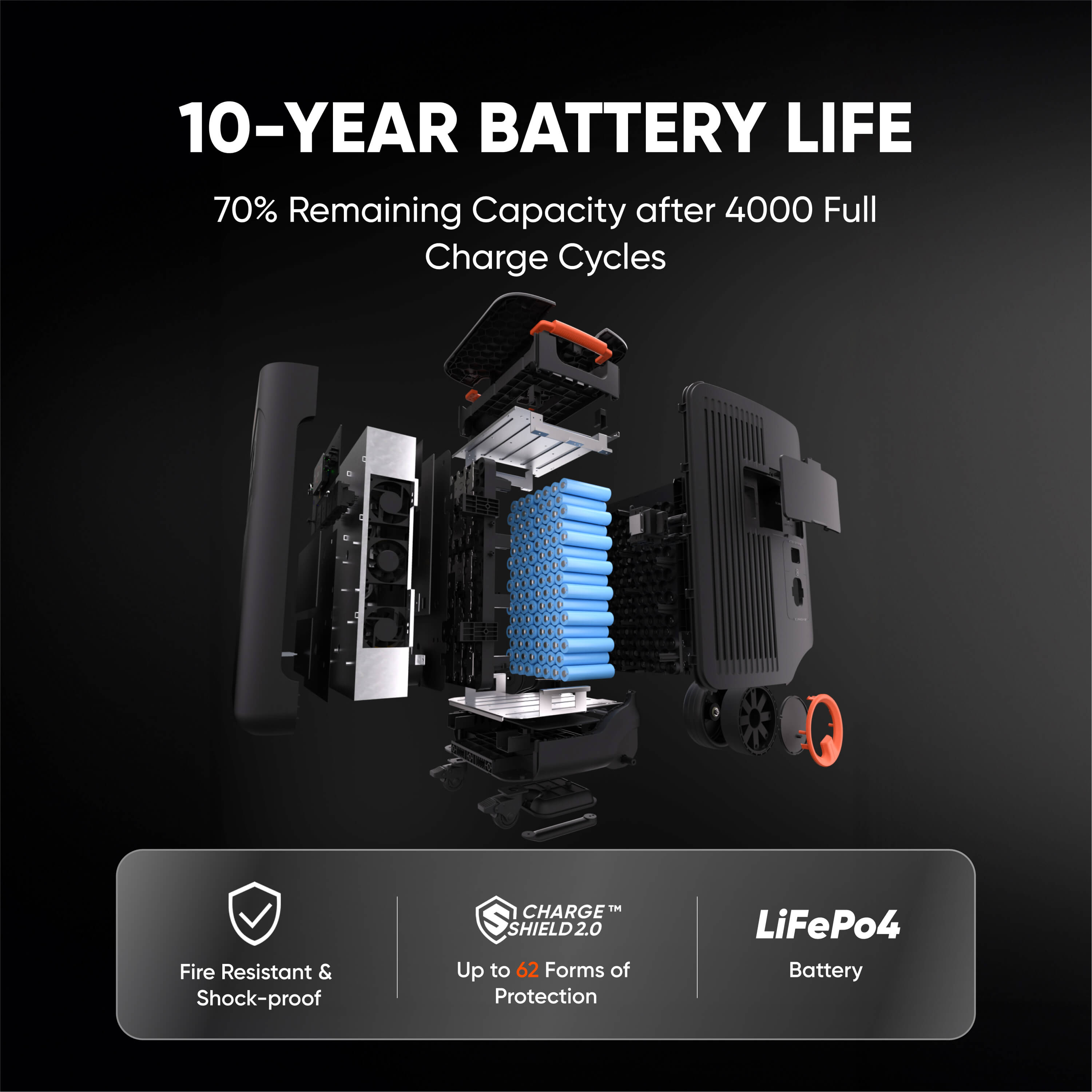 A digital graphic shows a cross-section of the Jackery Explorer 5000 Plus battery with blue cells inside, highlighting its 10-year lifespan, 70% capacity after 4000 cycles, fire resistance, up to 62 protections, and LiFePO4 solar generator tech.