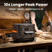 A portable Jackery power station sits on a workbench in a woodworking shop as a circular saw runs nearby. Text above states: "10x Longer Peak Power 1536Wh | 1800W | 3600W Peak For 5S.