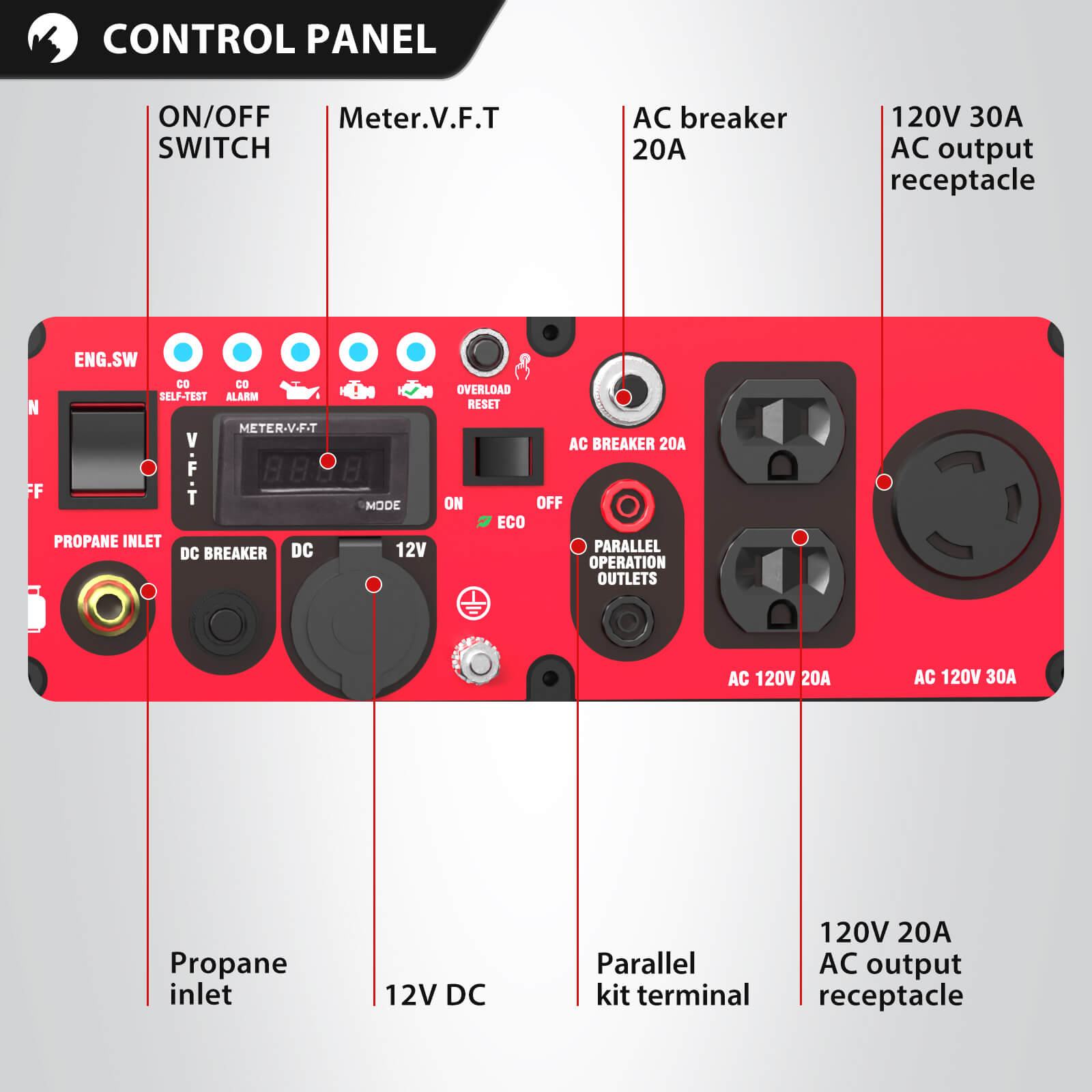 A PowerSmart red portable generator control panel featuring ON/OFF switch, Meter V.F.T, AC breaker 20A, 120V 30A/20A outlets, DC breaker, 12V DC outlet, propane inlet, ECO switch, and parallel kit terminal.