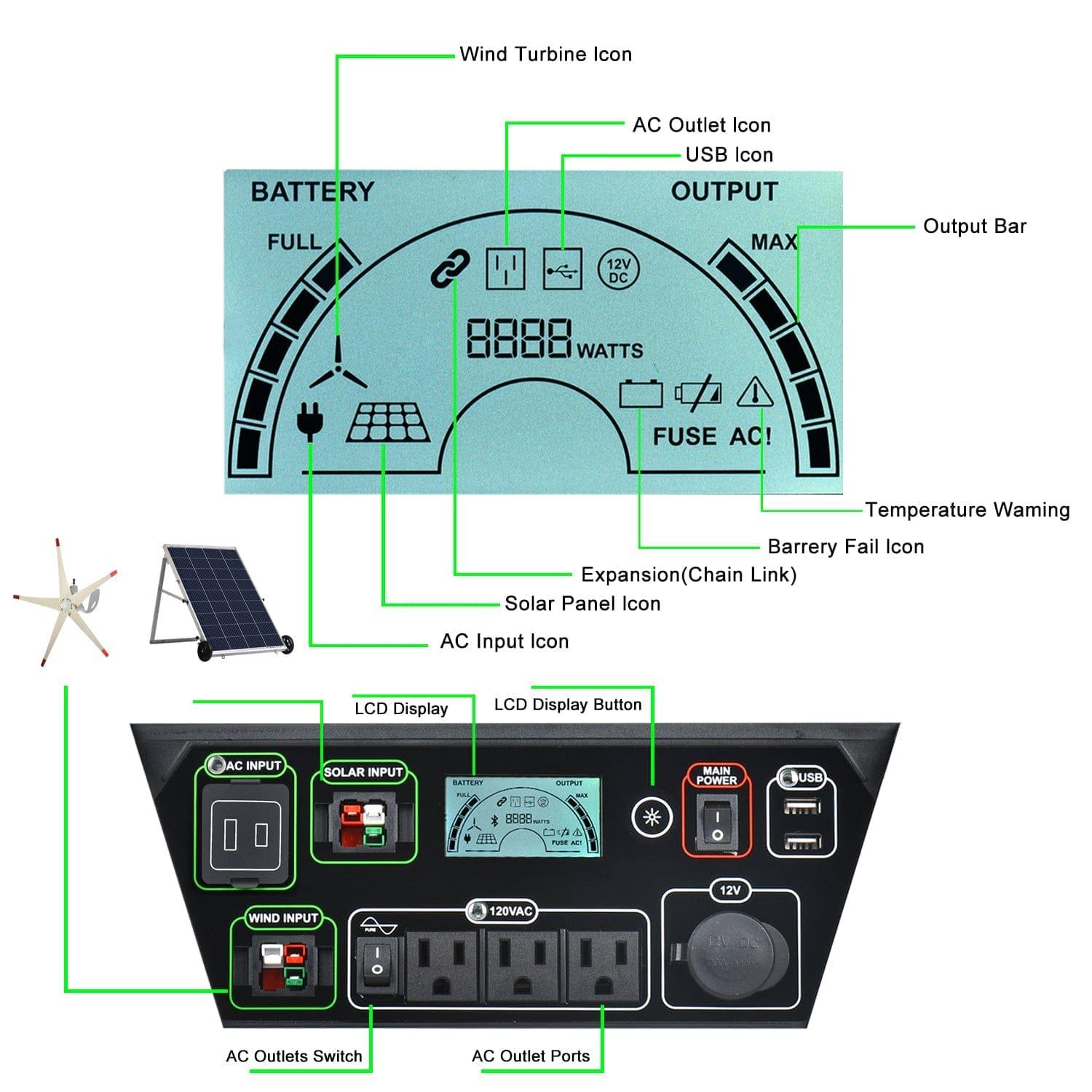Annotated diagram of Nature's Generator control panel, showing wind turbine, solar panel, AC outlet, USB icons, battery levels, output bar, temperature and battery alerts, plus labeled AC and solar inputs—great for off-grid power.