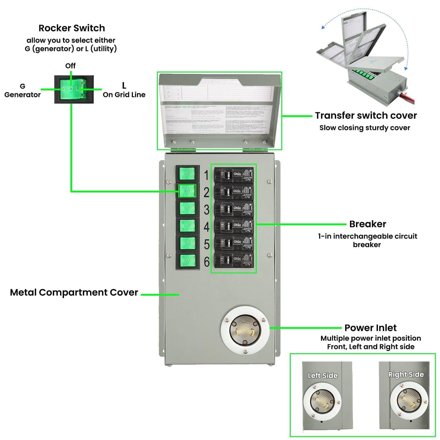 Labeled diagram of a Nature's Generator 3600 watt power transfer switch, showing rocker switch, transfer switch cover, metal compartment cover, breakers, and power inlet; includes images highlighting the switch cover and power inlet details.