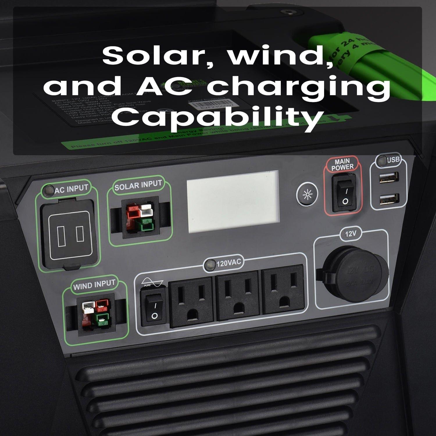 Close-up of a Nature’s Generator control panel with AC input, solar and wind inputs, AC outlets, USB ports, 12V port, and display screen. Text above: “Solar generator for off-grid power and home battery backup capability.”.