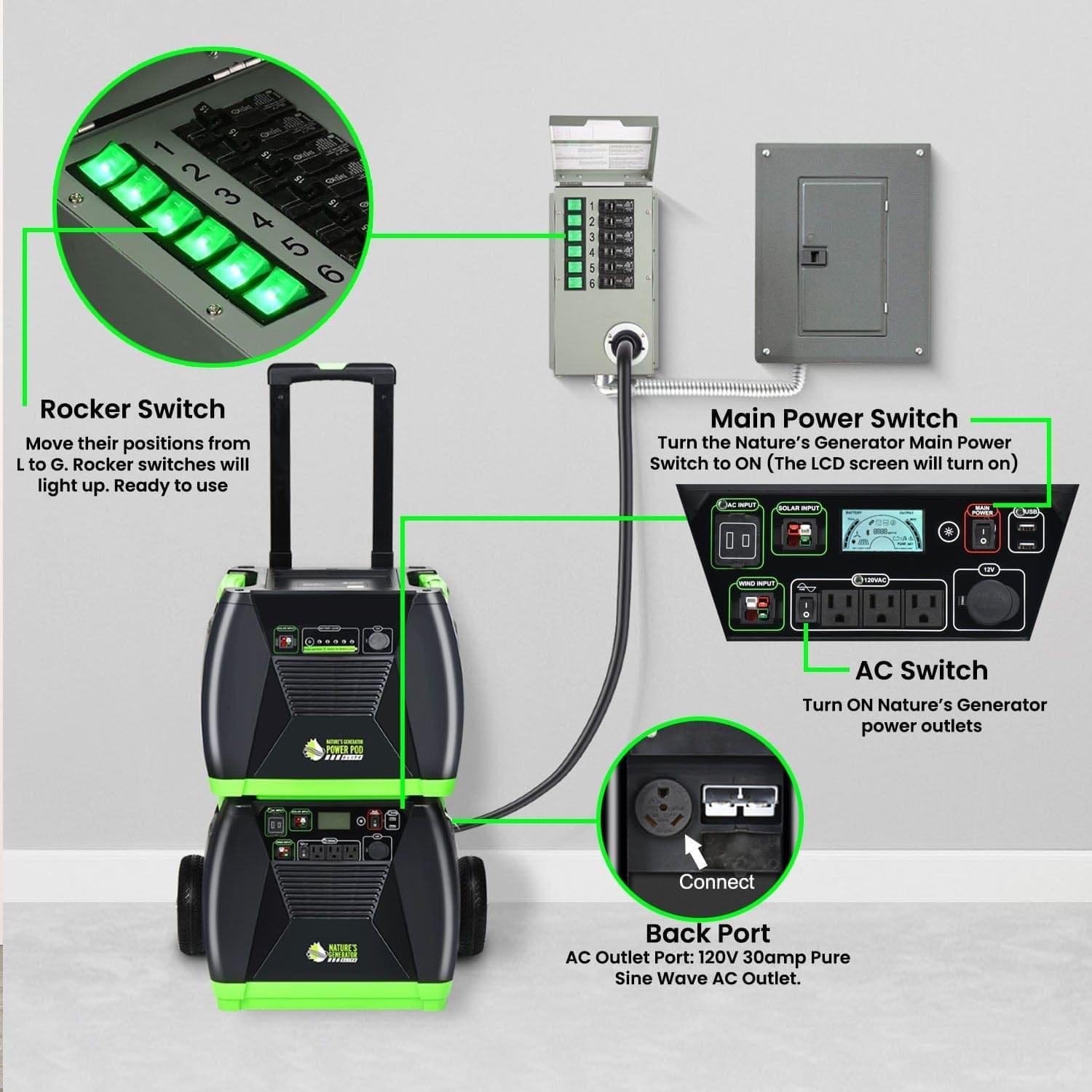 Nature’s Generator stacked portable solar generator units with wheels connect to a wall power inlet—perfect for off-grid setups. Illustrated callouts label the rocker, main power, AC switches, and back port for easy reference.
