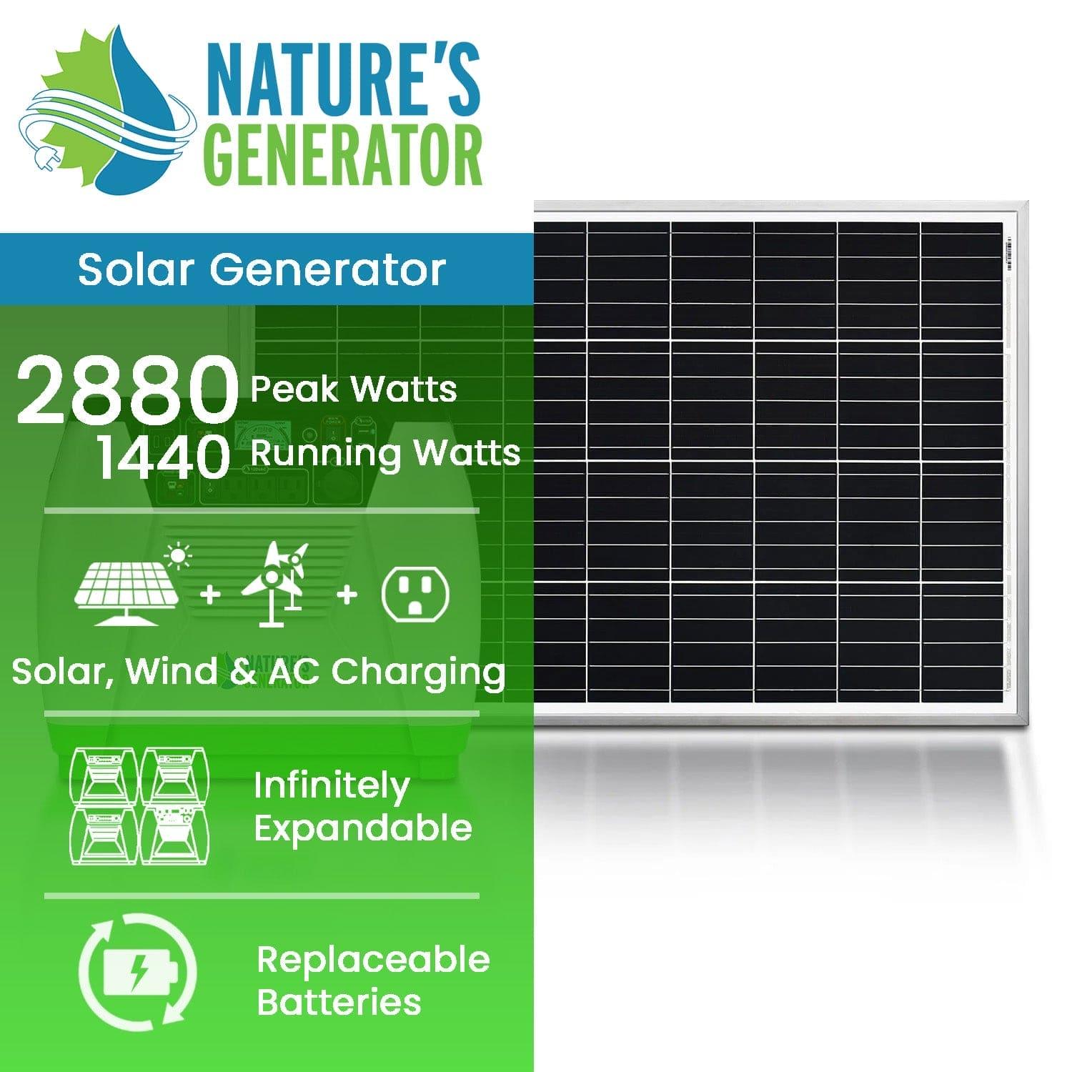 A promotional image highlights Nature's Generator, featuring a black solar panel, 2880 peak watts, 1440 running watts, solar/wind/AC charging options, expandability, and replaceable batteries for dependable renewable power.