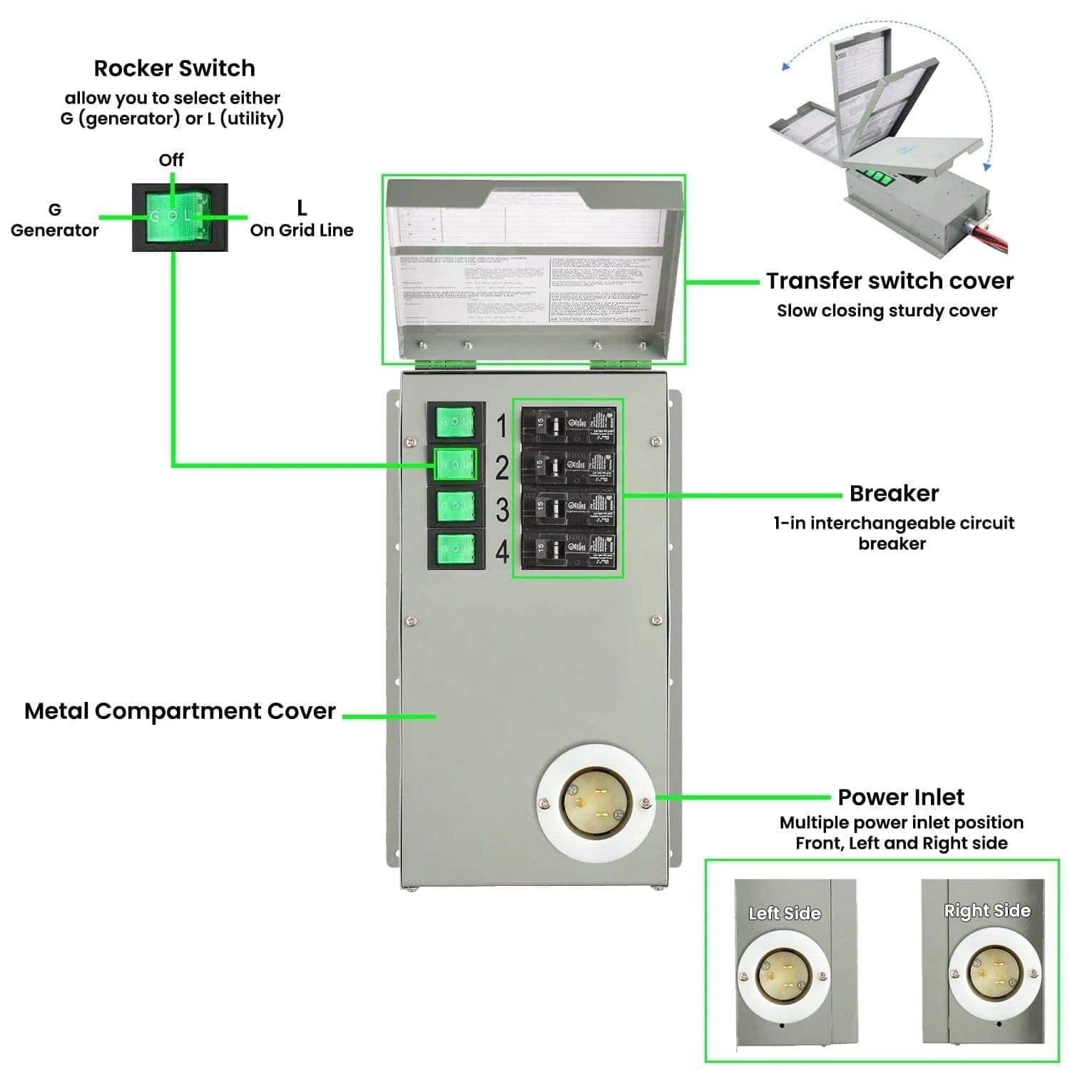 A labeled diagram of the Nature's Generator transfer switch for home battery backup/portable power stations highlights each component’s function: rocker switch, transfer switch cover, breaker, metal compartment cover, and power inlet (side views shown).