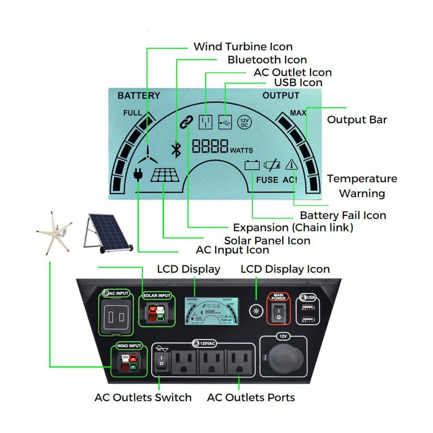 An annotated diagram shows the Nature's Generator power station screen and control panel of an 1800W solar generator, highlighting features like wind turbine, AC/USB icons, battery status, output bar, outlets—an eco-friendly home backup solution.