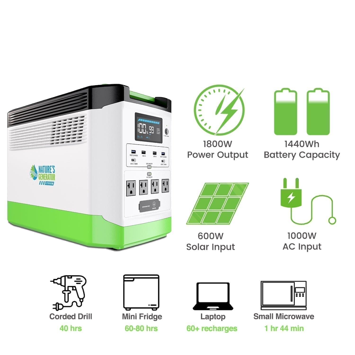 The Nature's Generator portable power station features a LiFePO4 battery, LCD screen, multiple outlets, 1800W output, 1440Wh capacity, 600W solar input, and icons showing its reliability as a versatile home backup for various devices.