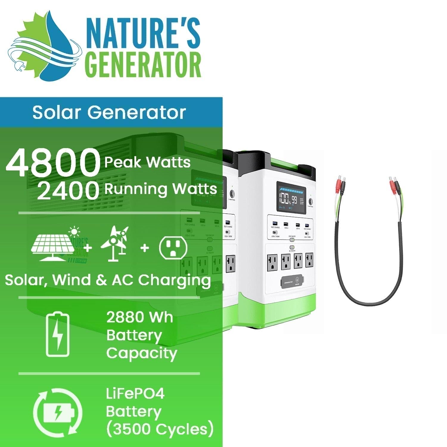 An image shows a Nature's Generator portable power station with 4800 peak watts, 2400 running watts, solar/wind/AC charging, a 2880Wh LiFePO4 battery (3500+ cycles), ideal for home backup. A connecting cable is visible beside it.