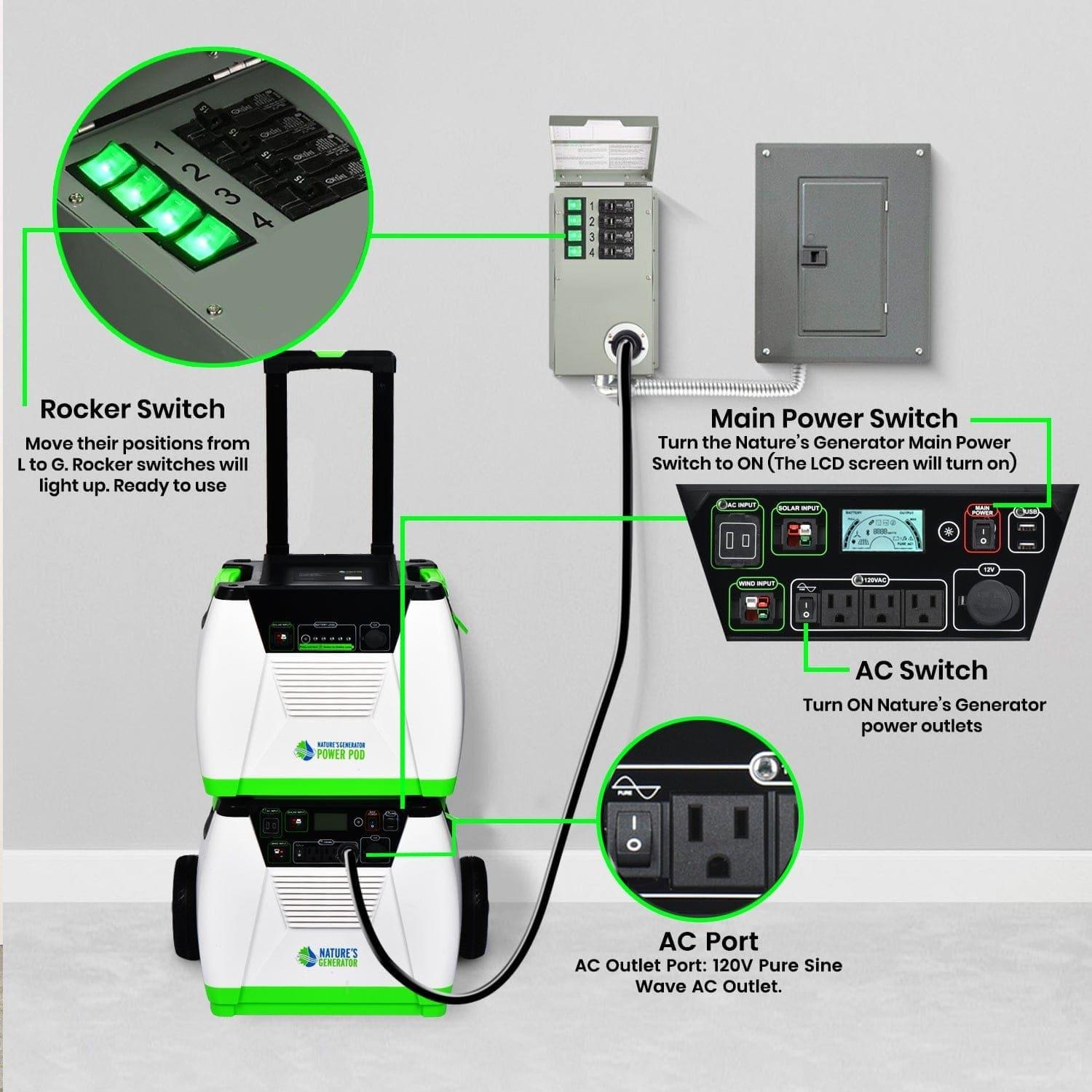 Two stacked Nature’s Generator portable power stations are plugged into a wall panel. Labels show the rocker switch, main power switch, AC switch, and AC port for this 1800W solar generator—an eco-friendly home battery backup.