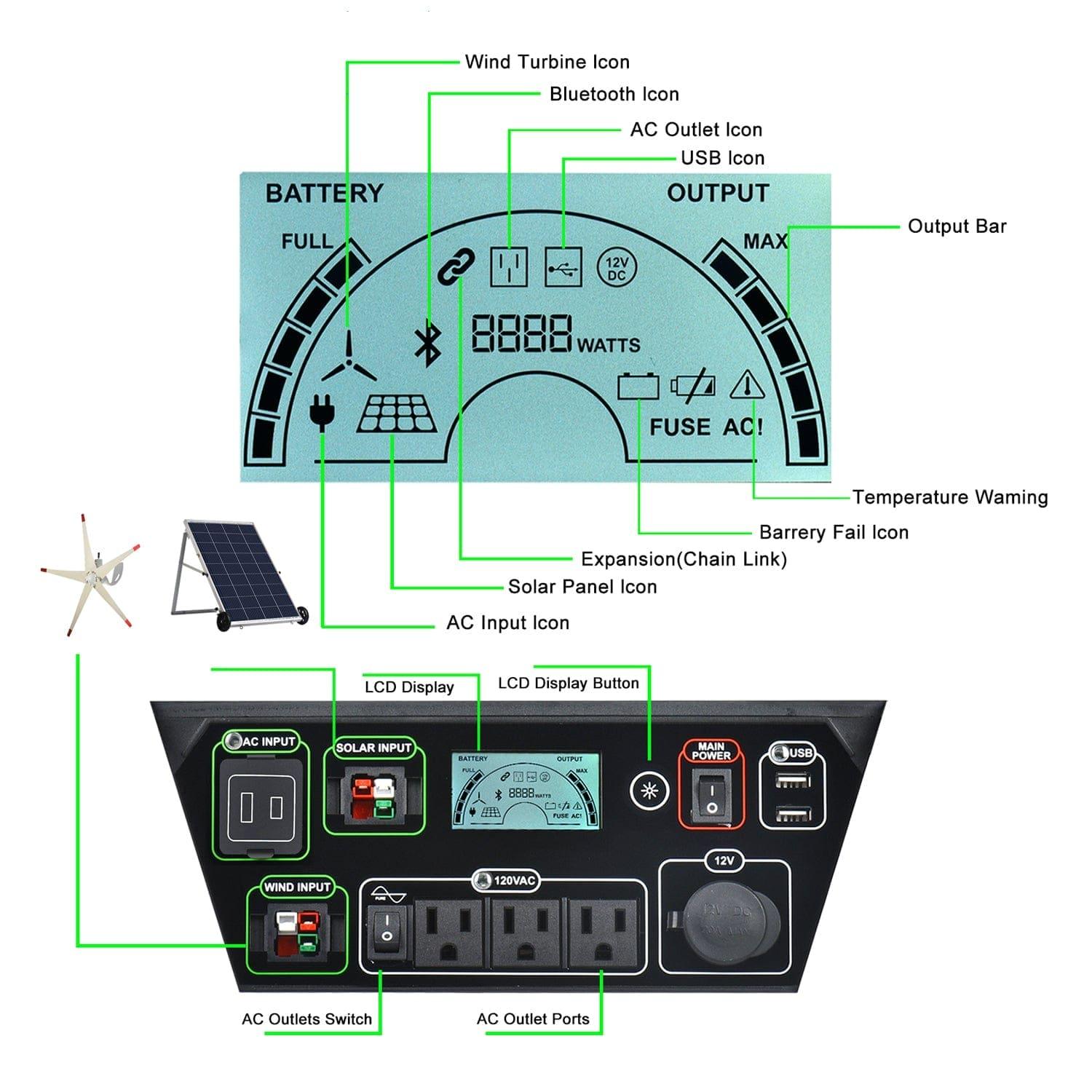 Labeled diagram of Nature's Generator control panel and 1800W solar generator, showing battery/output icons, plus ports for AC input, solar, wind turbine, USB, expansion, and AC outlet—ideal for home battery backup.