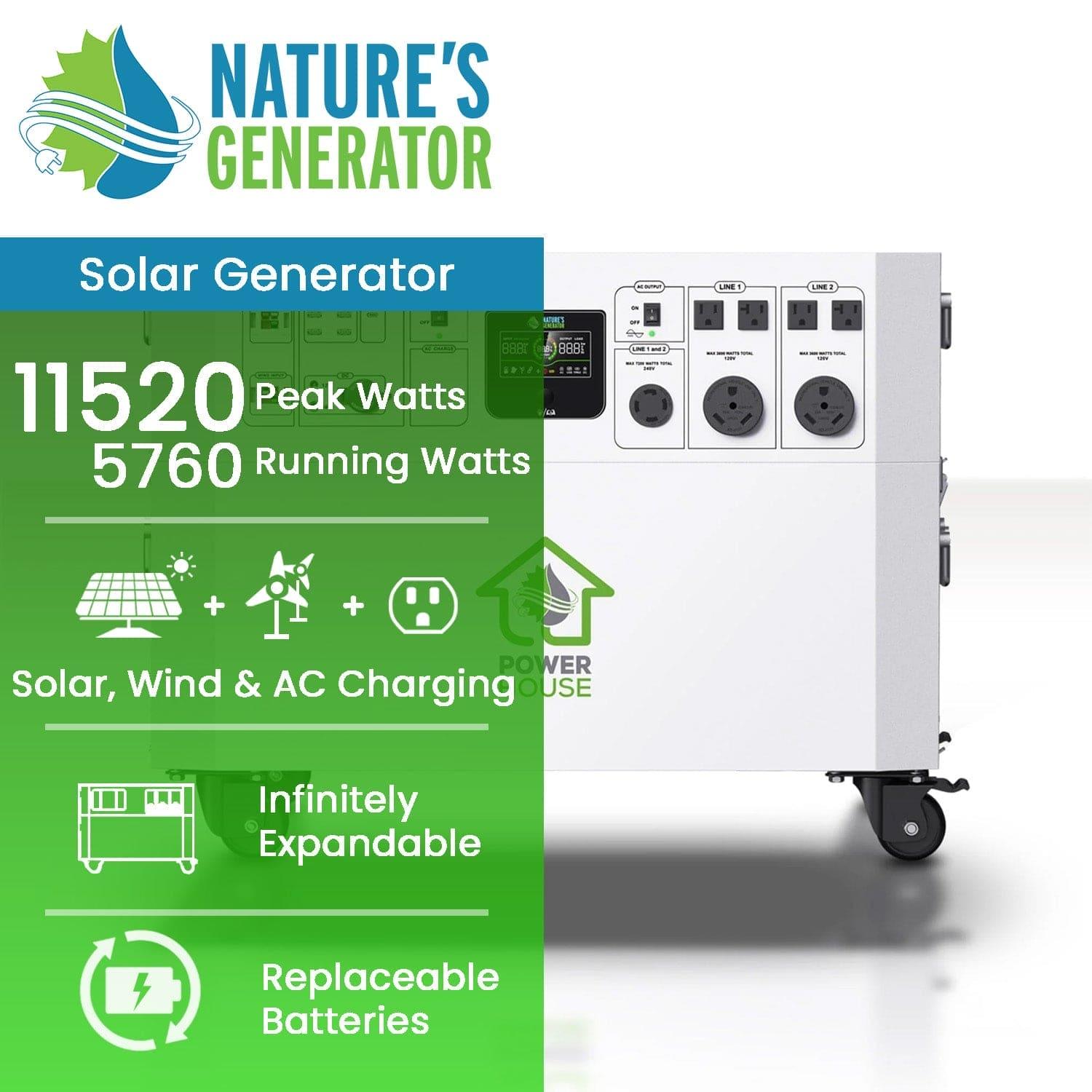 Nature's Generator: A white home electric generator with multiple outlets and a display panel. Features 11,520 peak watts, 5,760 running watts, solar/wind/AC charging, expandable system, and replaceable batteries.