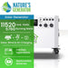 Nature's Generator: A white home electric generator with multiple outlets and a display panel. Features 11,520 peak watts, 5,760 running watts, solar/wind/AC charging, expandable system, and replaceable batteries.